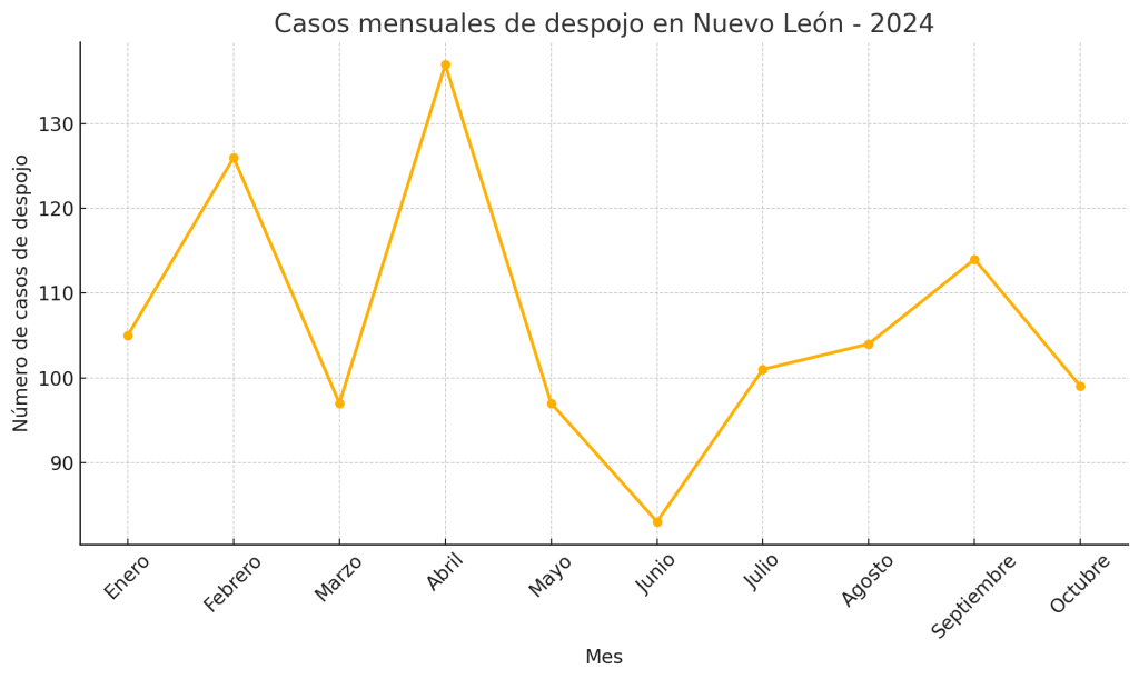 delitos por despojo, nuevo león