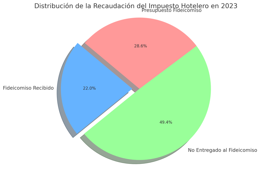 Impuesto Hotelero, Gobierno Estatal, Desvíos De Impuestos - Justicia Regia