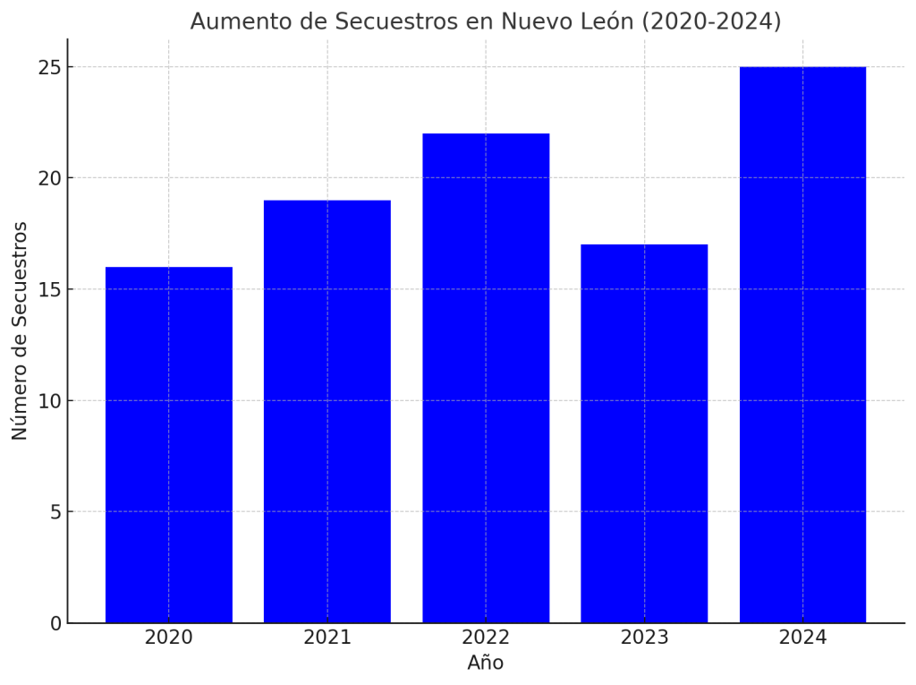 Secuestros-nuevo-león-seguridad