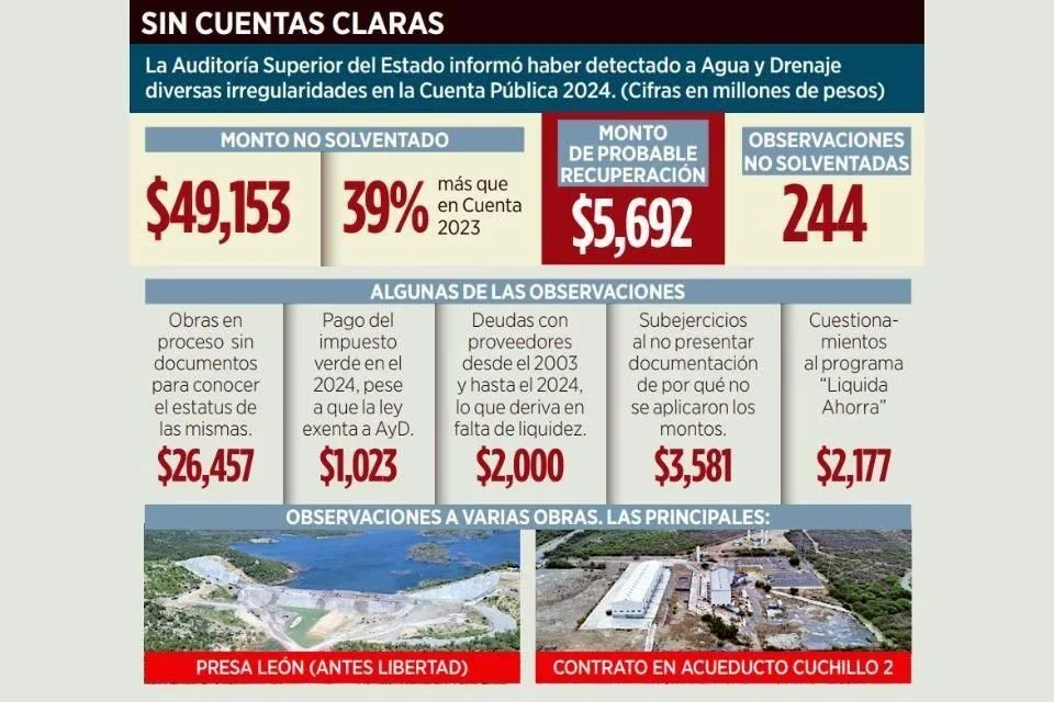 Finanzas De Agua Y Drenaje En Crisis Y Bajo Señalamientos