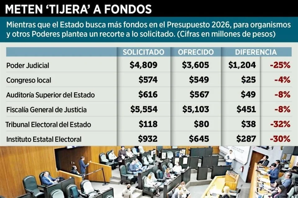 Presupuesto 2026: Samuel García Se Da La Rebanada Grande Del Pastel