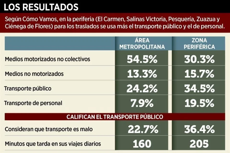 Fraude De Muevoleón Sacude Transporte Público En Nuevo León