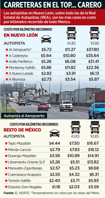 Infografía En Español Sobre Costos Por Kilómetro De Autopistas En Nuevo León, Mostrando Rutas Al Aeropuerto Y Otras Desde La Ciudad. - Glen Facturero
