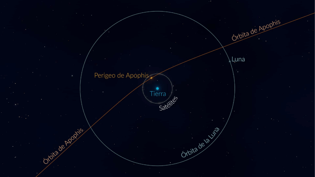 Asteroide Apophis Cerca De La Tierra - Glen Facturero
